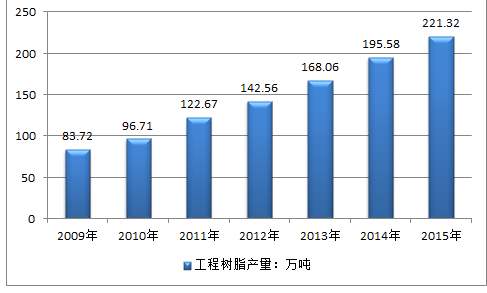 關于工(gōng)程塑料的發展前景